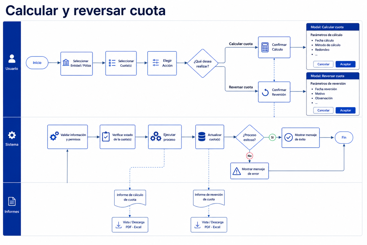 Flujo calcular y reversar cuota: confirmación modal, bloqueo de pantalla y validación con informes