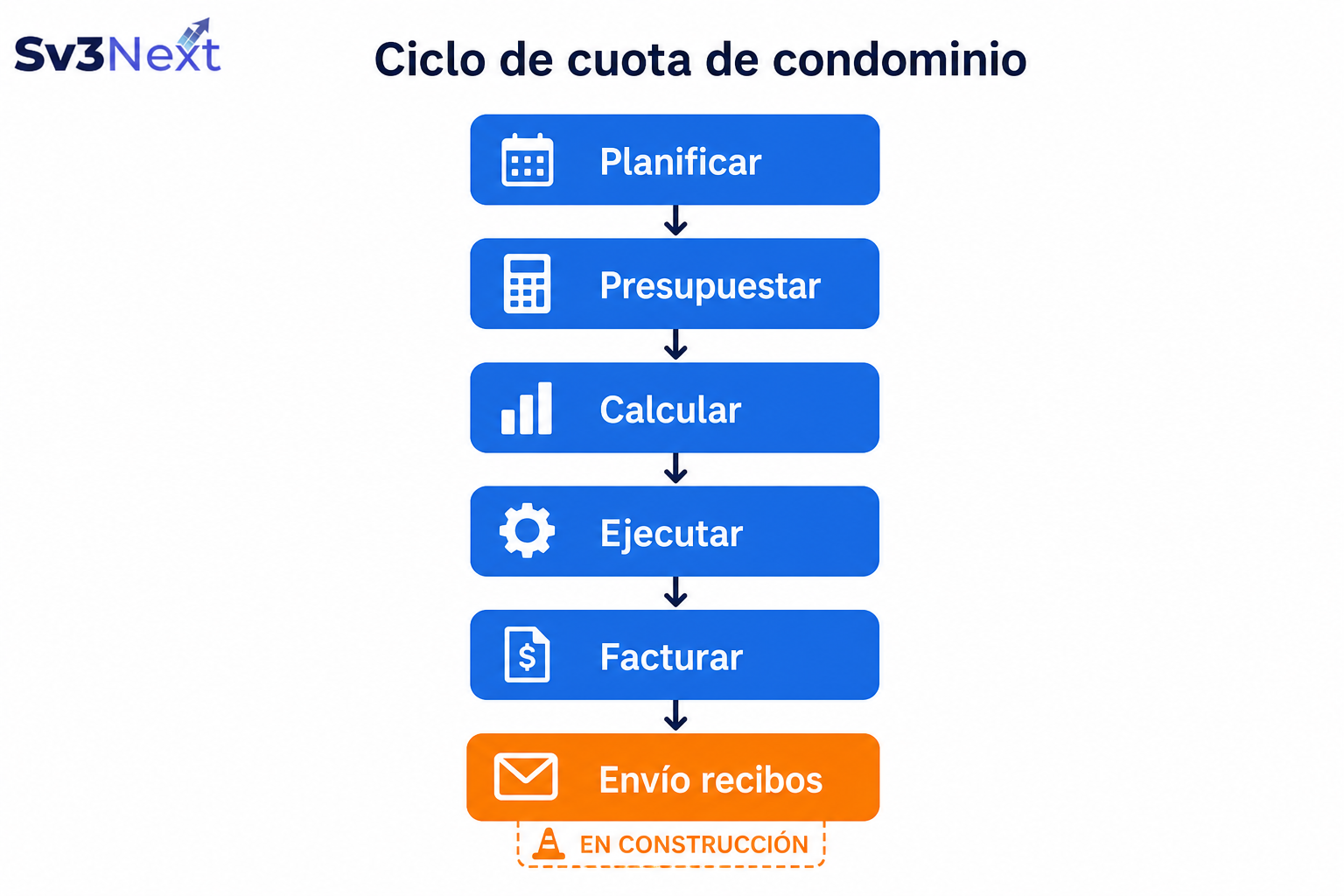 Diagrama del ciclo de cuota de condominio en Sv3Next: planificar, presupuestar, calcular, ejecutar, informes, facturar y envío de recibos