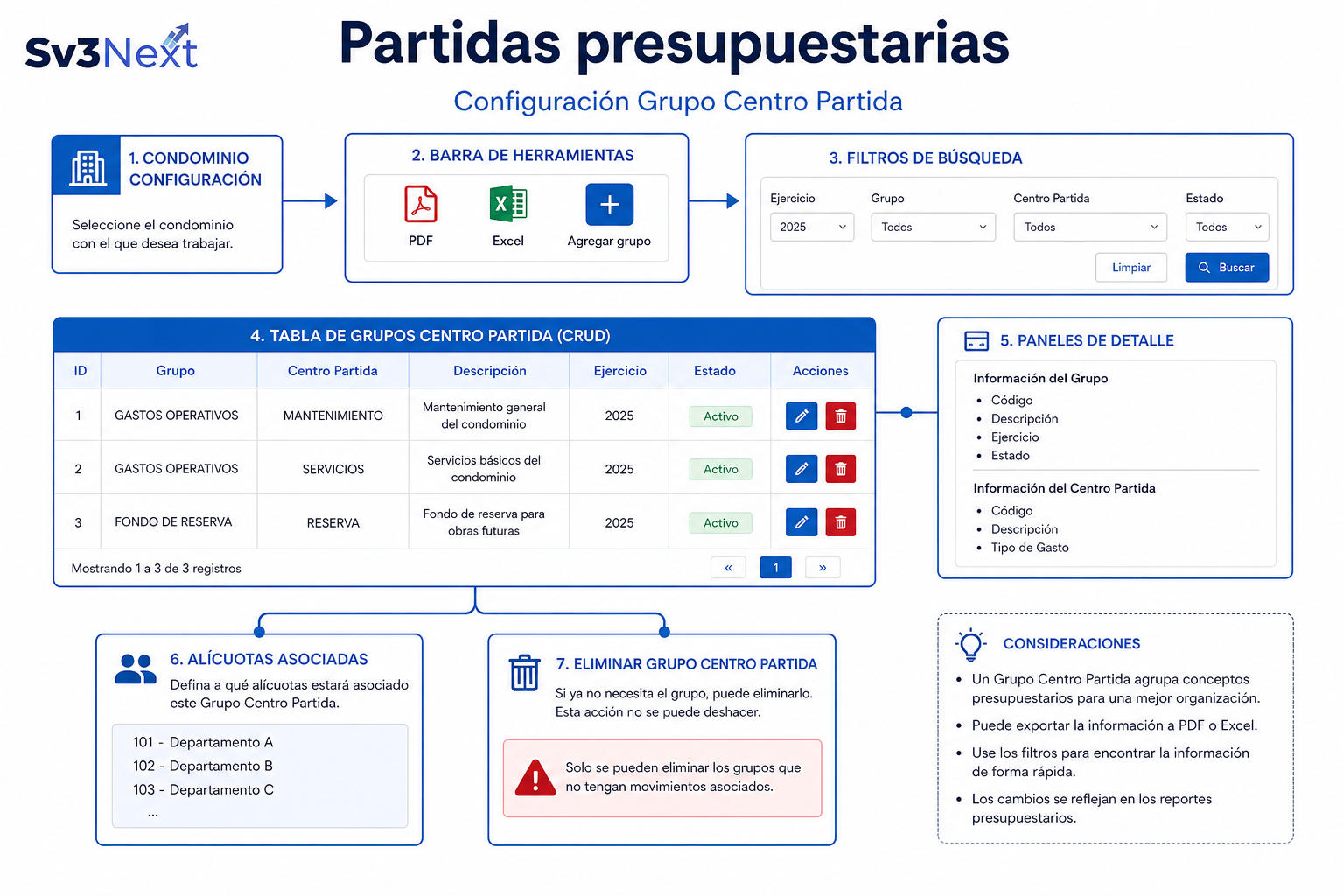 Flujo de partidas presupuestarias en Sv3Next: pantalla de configuración, filtros, tabla jerárquica, paneles de alta y edición, alícuotas y exportación PDF y Excel