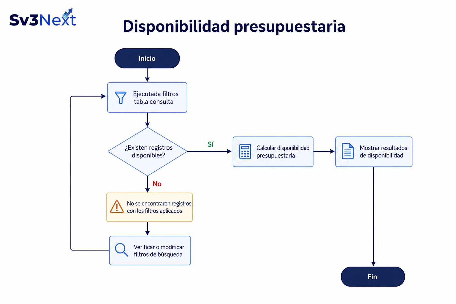 Flujo de disponibilidad presupuestaria: filtros y columnas solicitado ejecutado disponible