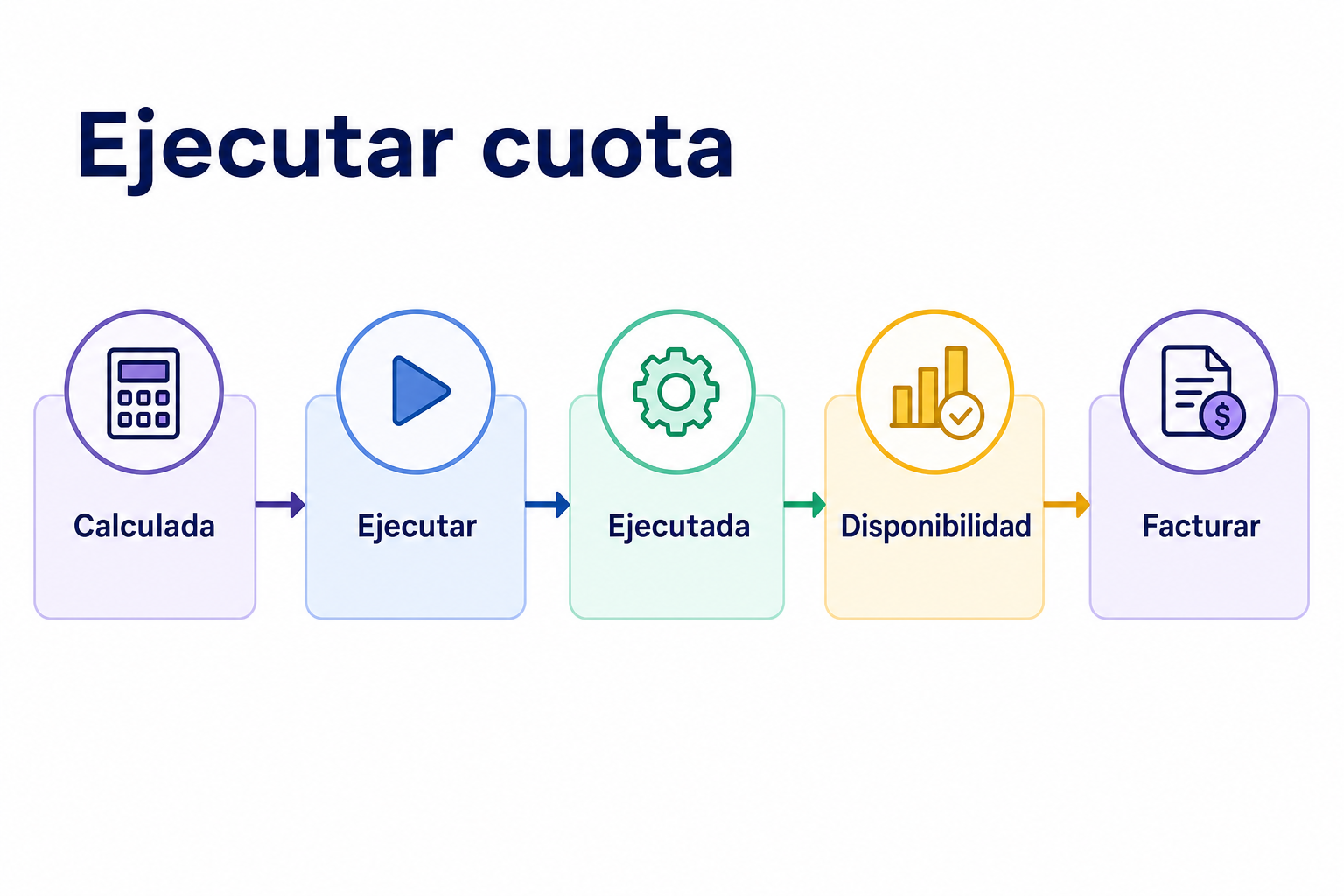 Flujo ejecutar cuota: estado Calculada, confirmación y acciones disponibles en Ejecutada