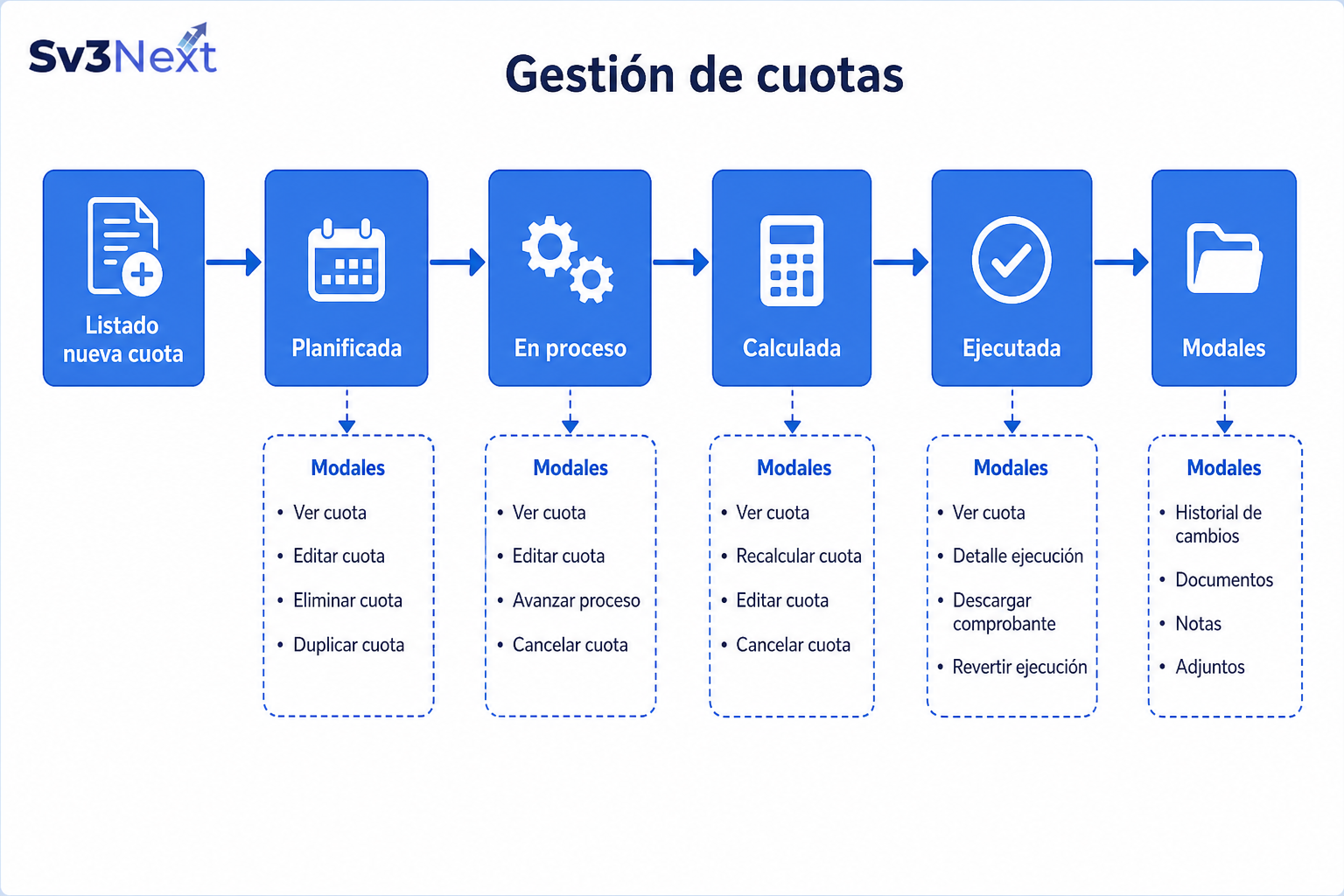 Flujo de gestión de cuotas: listado con búsqueda, nueva cuota, detalle por estado y edición