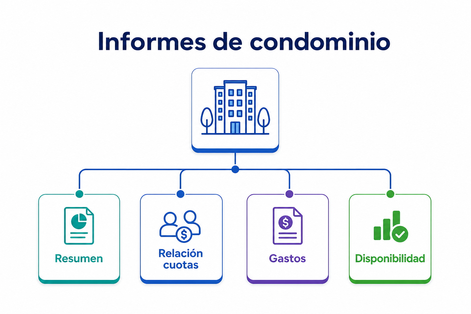 Mapa de informes de condominio vinculados a rutas de cuota