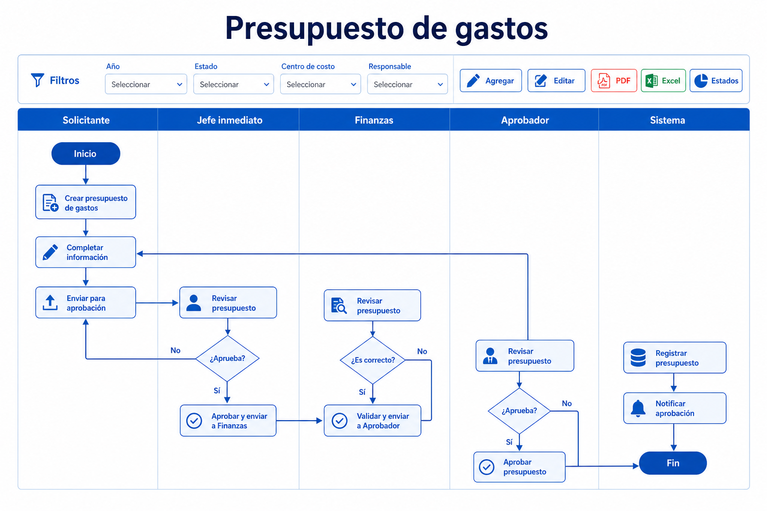 Flujo del presupuesto de gastos: filtros jerárquicos, alta y edición de líneas, exportación PDF y Excel