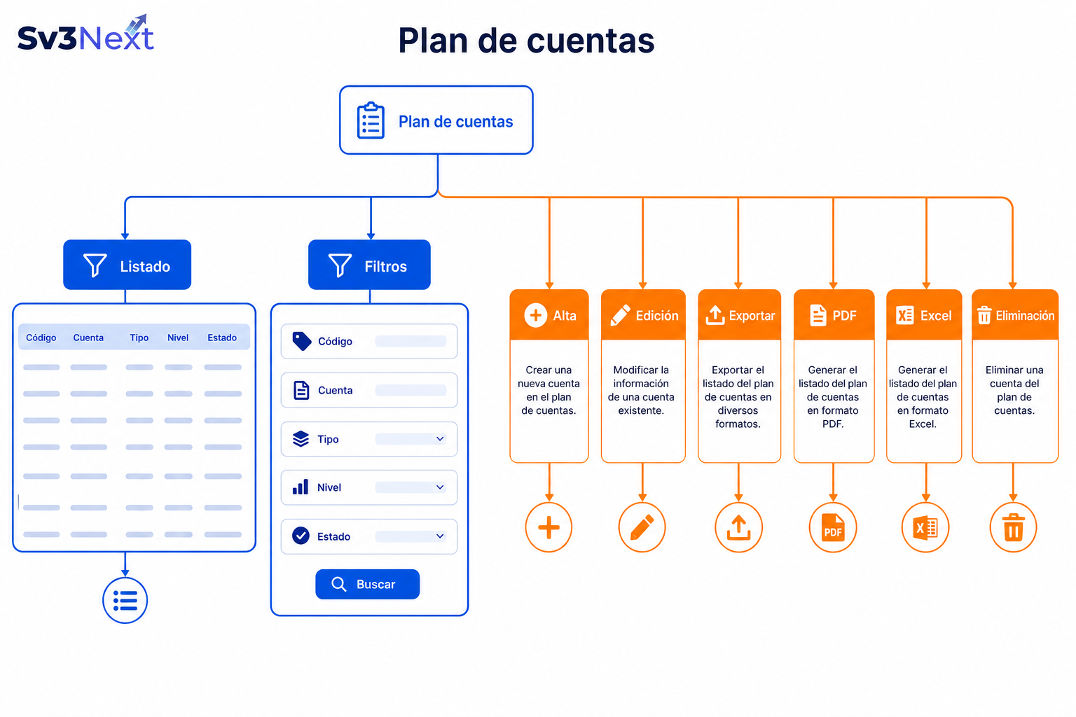 Esquema del plan de cuentas: requisitos previos, pantalla con filtros, tabla con columna Condominio en organizaciones PH, acciones alta edición y eliminación con doble confirmación, botones Actualizar PDF y Excel, y enlace a tipos de movimiento