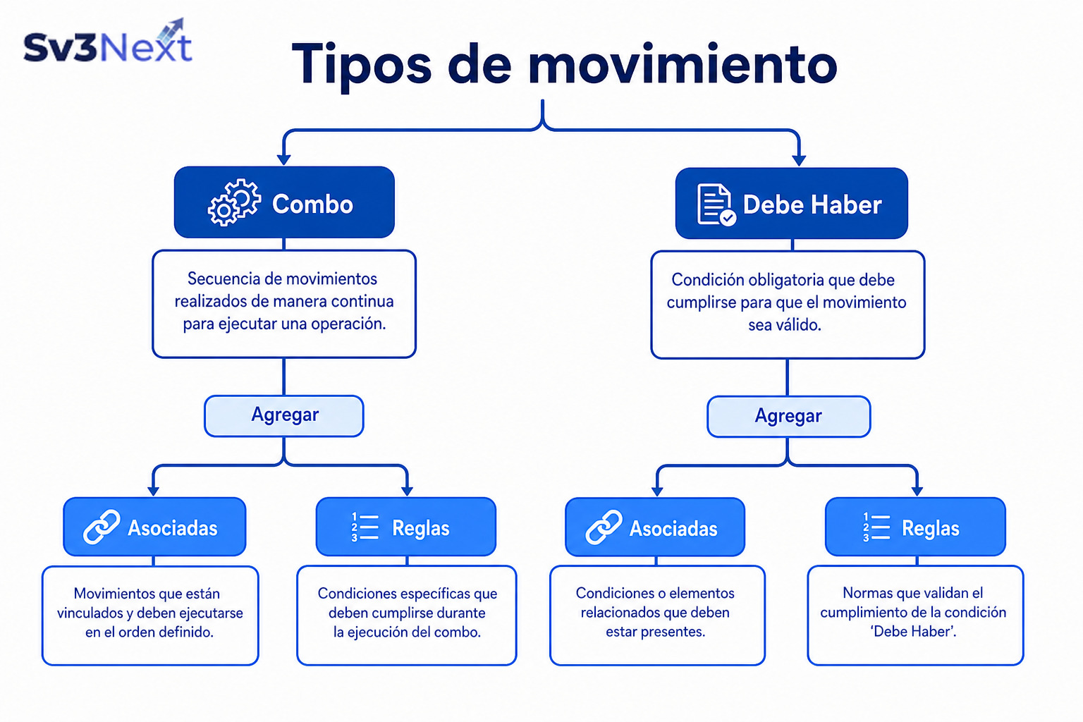 Esquema de tipos de movimiento: requisitos previos, selección del tipo, tablas Debe y Haber, agregar y editar líneas, cuentas asociadas con factor, y vínculo con el plan de cuentas nivel 5